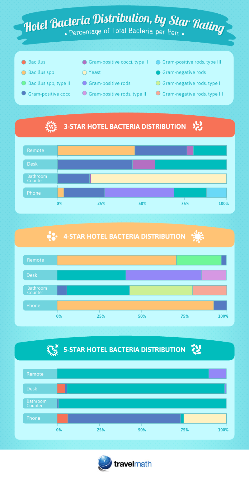 bacteria-distribution